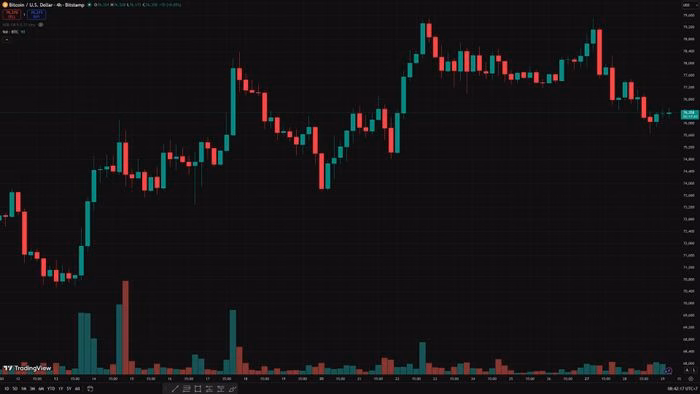 Sự giằng co giữa phe mua và phe bán trên khung H4 - Ảnh: TradingView/Bitstamp.