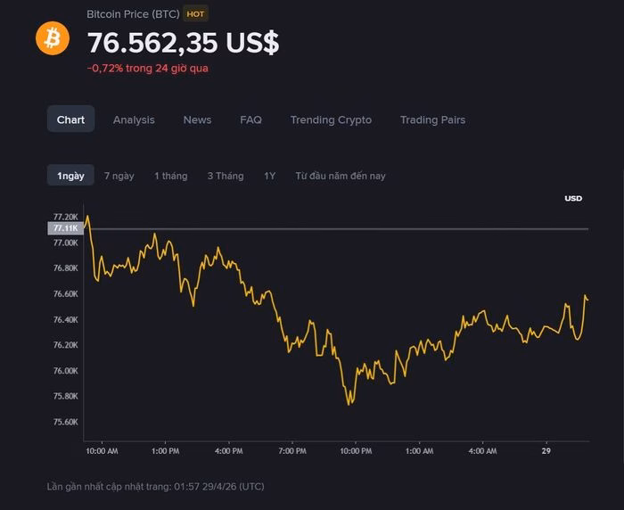 Bitcoin đang giao dịch quanh mức 76.562 USD, cho thấy sự chững lại sau nhịp hồi phục - Ảnh: Binance.