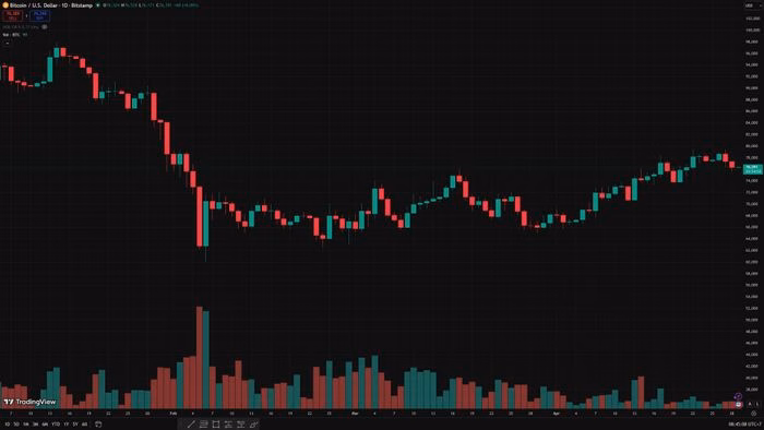 Biểu đồ giá BTC theo ngày cho thấy sự chững lại tại vùng kháng cự - Ảnh: TradingView/Bitstamp.
