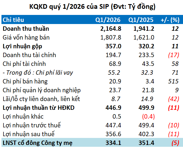 Chi tiết các chỉ số tài chính của SIP qua số liệu từ VietstockFinance