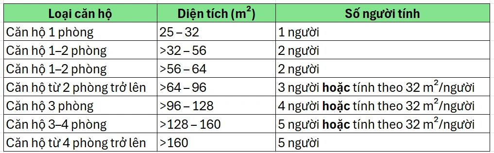 Đề xuất định mức dân số cho căn hộ không thuộc diện tái định cư hoặc NOXH (Nguồn: HoREA).