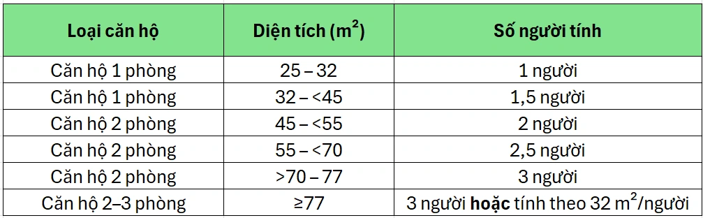 Phương án tính dân số cho phân khúc nhà ở xã hội và tái định cư nhằm tối ưu số lượng căn hộ nhỏ (Nguồn: HoREA).
