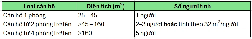 Phương án tính dân số linh hoạt cho các dự án đa dạng loại hình căn hộ (Nguồn: HoREA).