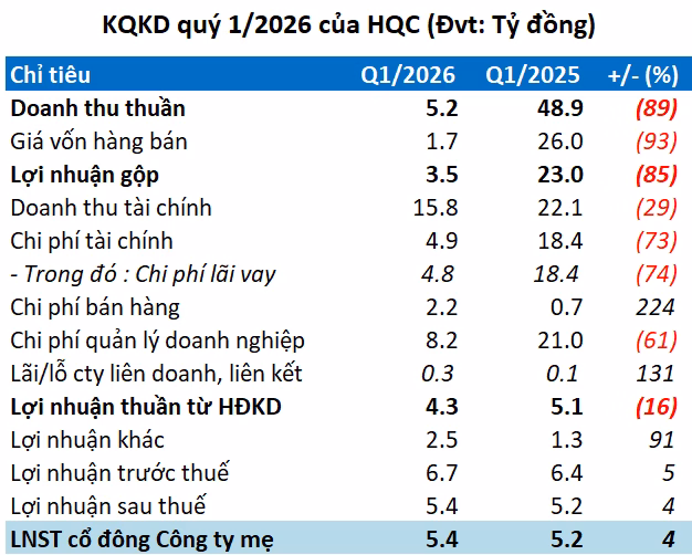 Biểu đồ kết quả kinh doanh HQC - Nguồn: VietstockFinance